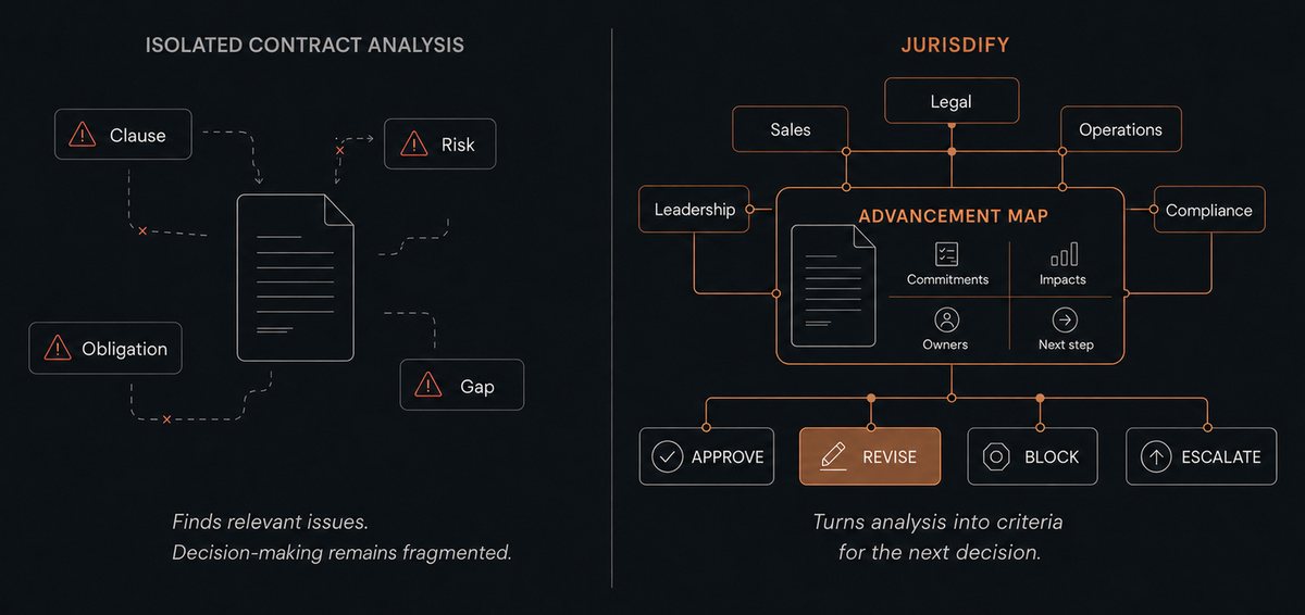 Comparison: isolated contract analysis surfaces clause, risk, obligation and gap separately; the Advancement Map brings commitments, impacts, owners and next step together.