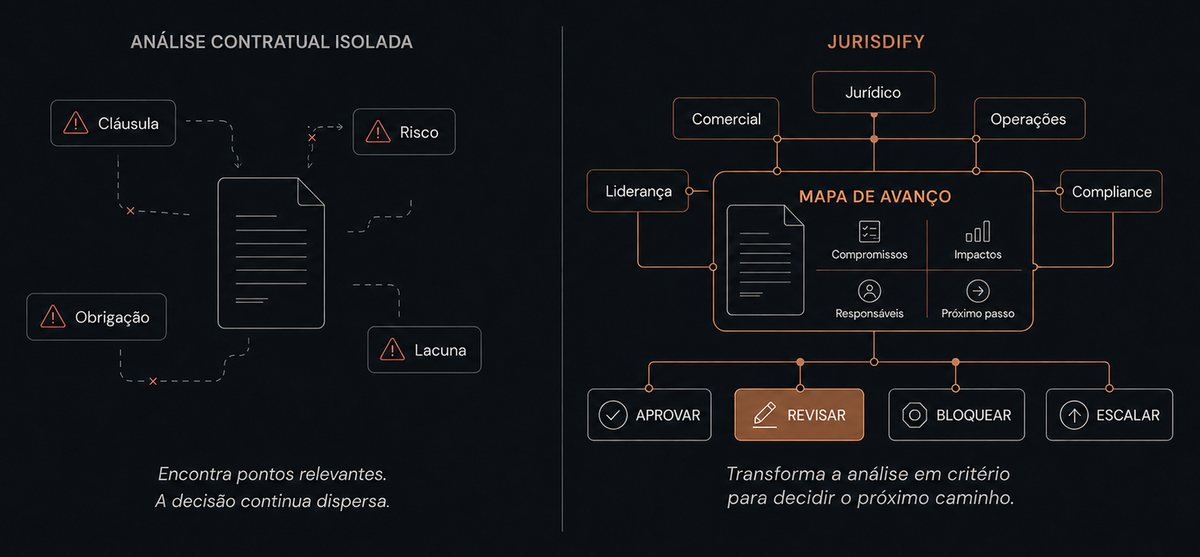 Comparação: a análise contratual isolada encontra cláusula, risco, obrigação e lacuna de forma dispersa; o Mapa de Avanço reúne compromissos, impactos, responsáveis e próximo passo.