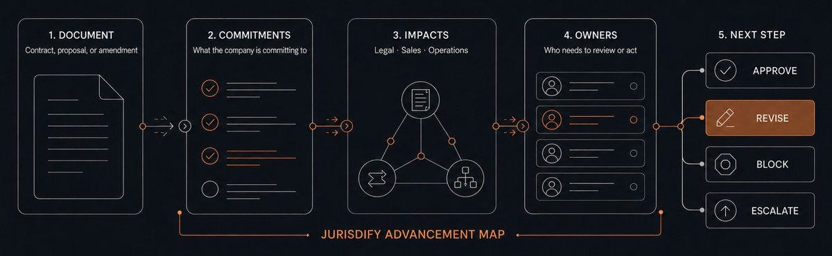 Jurisdify Advancement Map in five stages: document, commitments, impacts across legal, sales and operations, owners and next step: approve, revise, block or escalate.