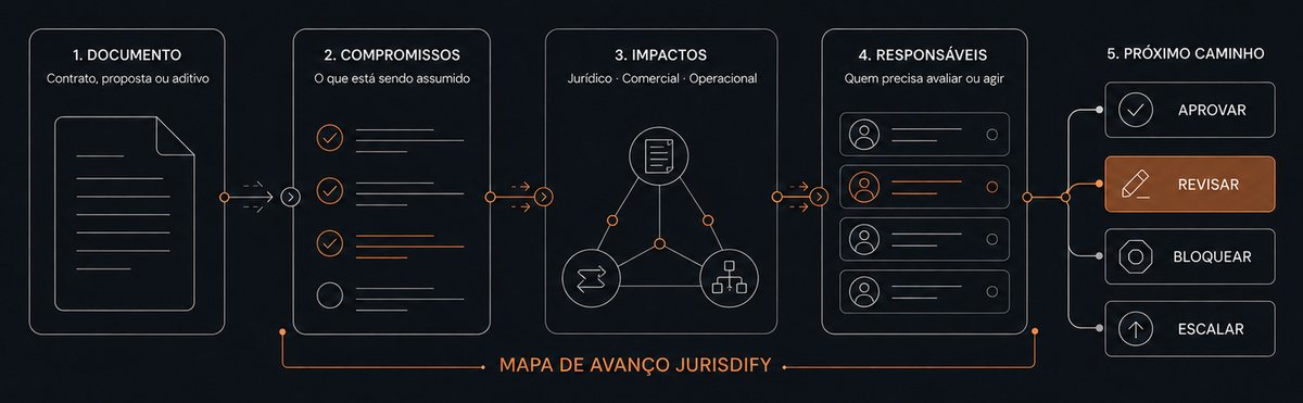 Mapa de Avanço Jurisdify em cinco etapas: documento, compromissos, impactos entre jurídico, comercial e operacional, responsáveis e próximo caminho: aprovar, revisar, bloquear ou escalar.