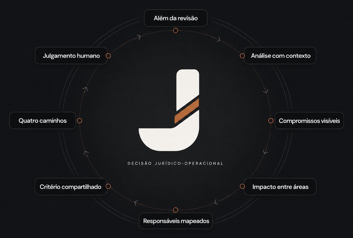 Símbolo Jurisdify no centro de oito atributos da decisão jurídico-operacional: análise com contexto, compromissos visíveis, impacto entre áreas, responsáveis mapeados, critério compartilhado, quatro caminhos, julgamento humano e além da revisão.
