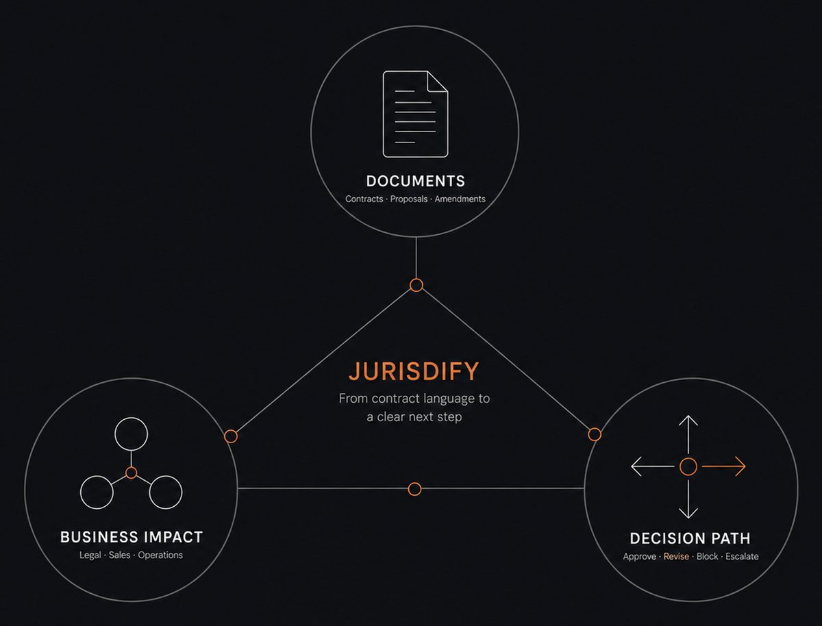 Documents (contracts, proposals and amendments) connected to business impact across legal, sales and operations and to the decision path: approve, revise, block or escalate.